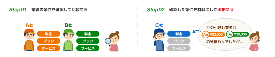 step1 複数の条件を確認して比較する、step2 確認した条件を材料にして価格交渉